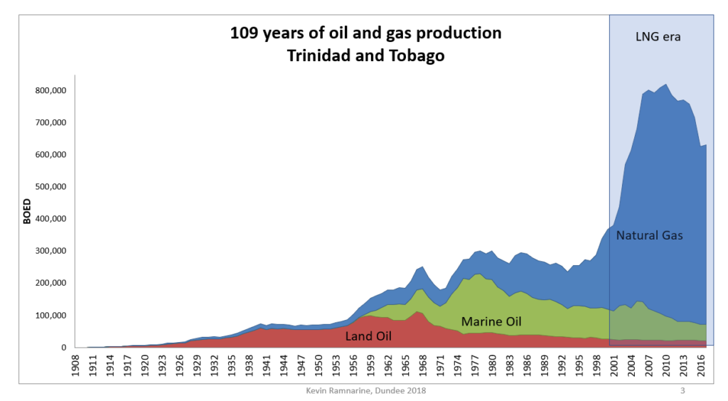 Trinidad’s 21st Century Gas Production Energy Analytics Institute (EAI)