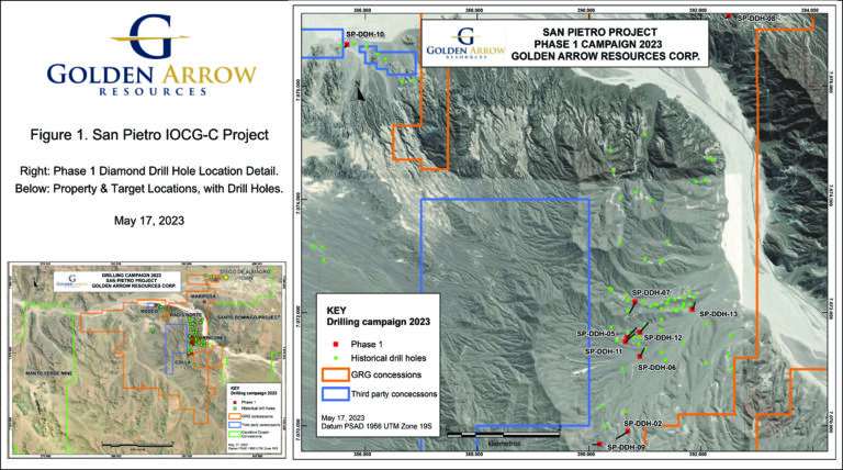 Golden Arrow Expands Program at San Pietro Iron-Copper-Gold-Cobalt Project, Chile