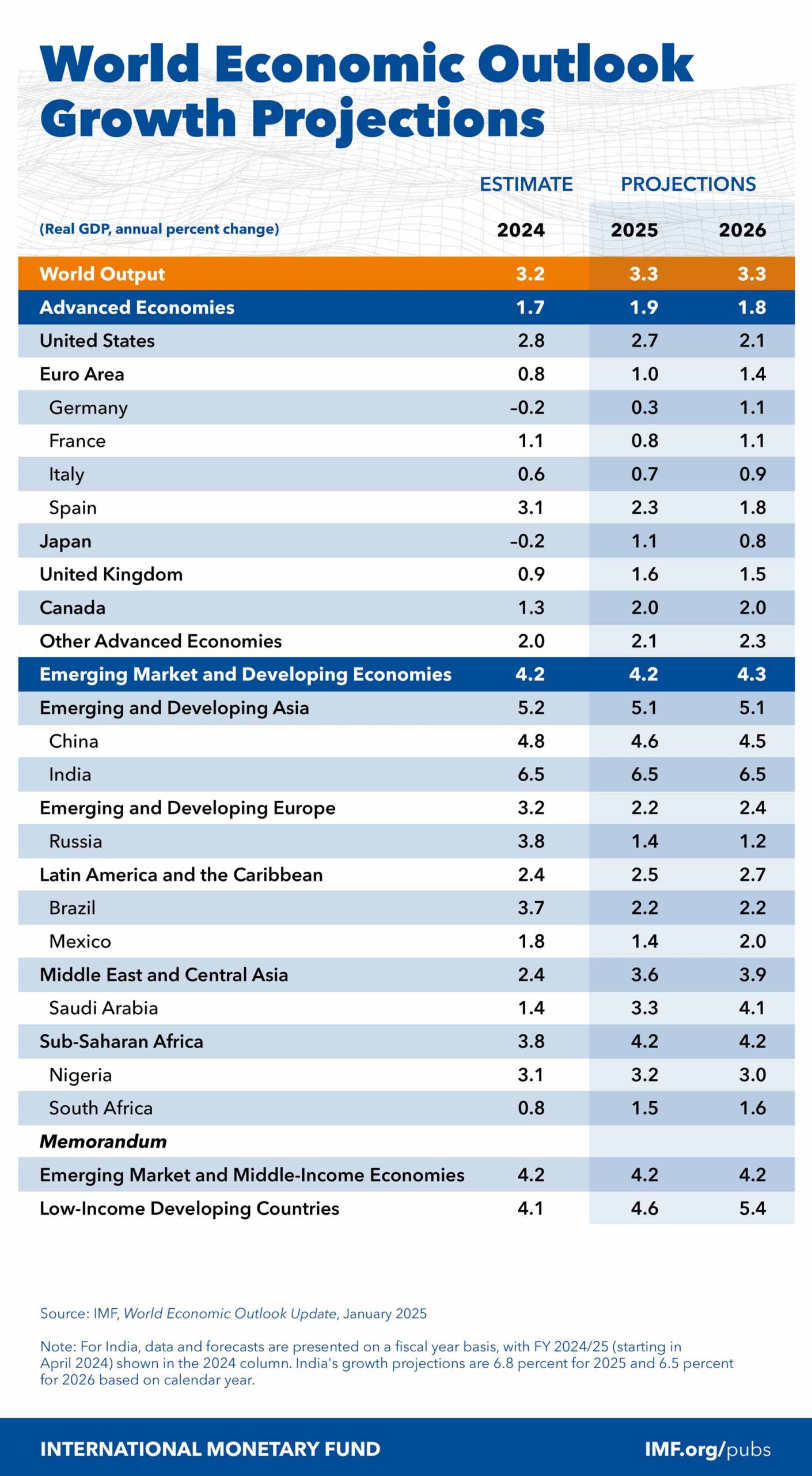 IMF Expects World Output to Rise 3.3% in Both 2025 and 2026 [PDF ...