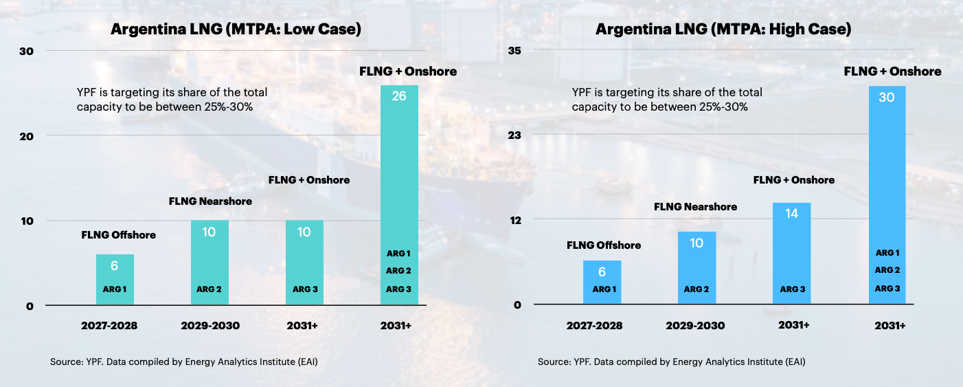 FACT SHEET: Argentina LNG export capacity envisioned at 26-30 MTPA ...