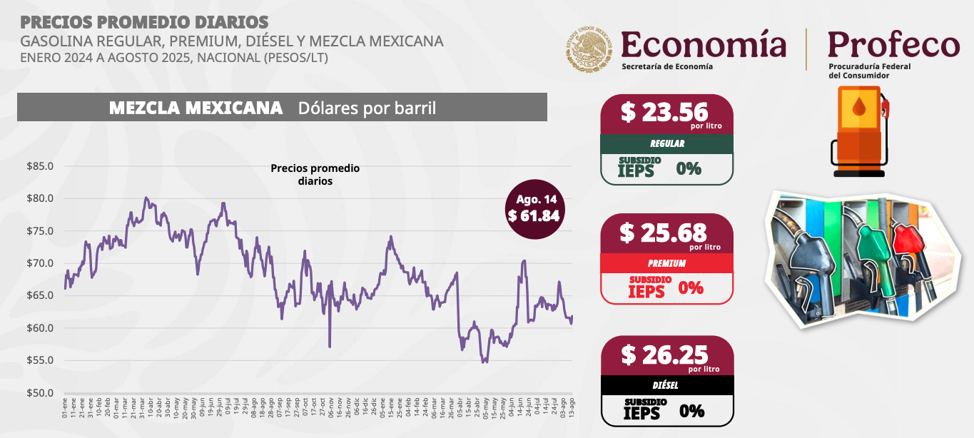 Mexico’s regular petrol price at $4.72/gallon, according to Profeco [pdf download]