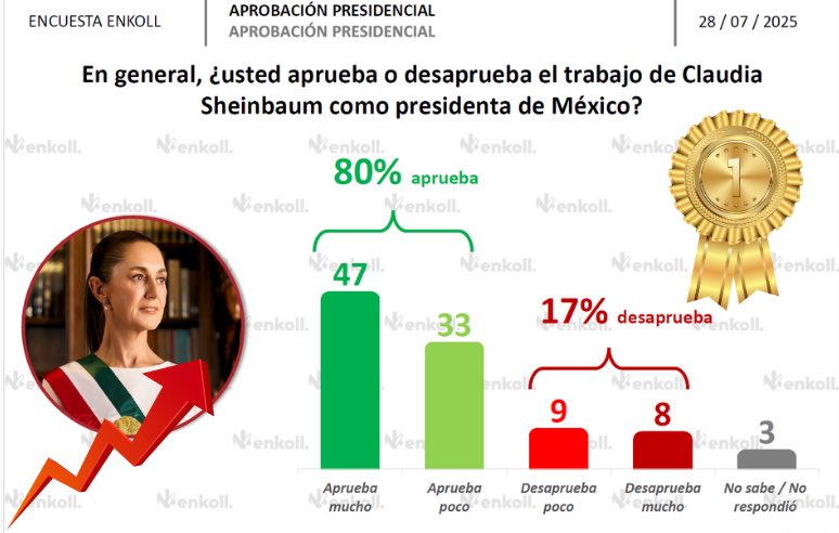 Mexico’s president Claudia Sheinbaum boasts 80% approval rating, according to Enkoll poll
