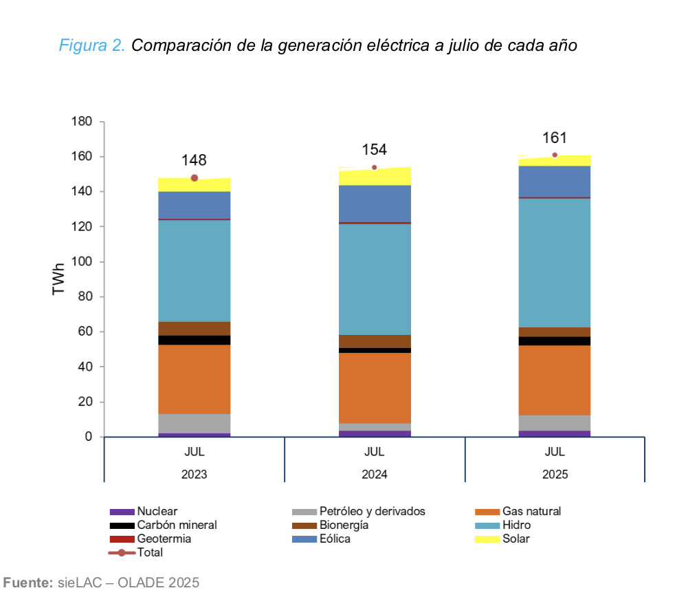 OLADE: LAC region nuclear energy and natural gas use rise in Jul. 2025 ...